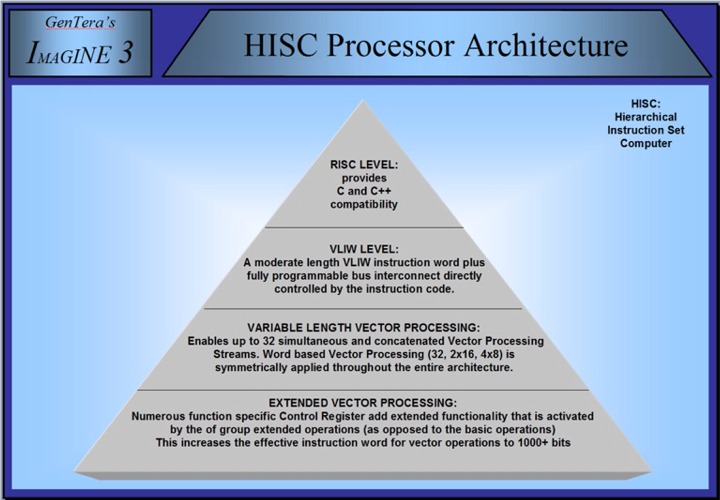 HISC pyramid
